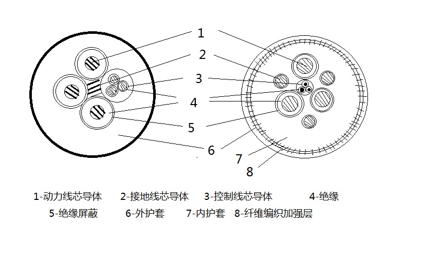 MC、MCP1.9/3.3KV及以下系列采煤機(jī)軟電纜